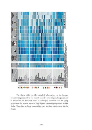 133
	 The above table provides detailed information on the human
resource requirement in the world. Industry wise regional requirement
is forecasted for the year 2030. In developed countries due to aging
population for human resource they depend on developing countries like
India. Therefore we have potential to cater to their requirement in the
future.
 
