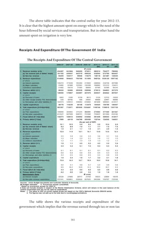 161
	 The above table indicates that the central outlay for year 2012-13.
It is clear that the highest amount spent on energy which is the need of the
hour followed by social services and transportation. But in other hand the
amount spent on irrigation is very low.
Receipts And Expenditure Of The Government Of India
The Receipts And Expenditure Of The Central Government
	 The table shows the various receipts and expenditure of the
government which implies that the revenue earned through tax or non tax
 