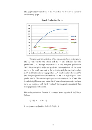 52
The graphical representations of the production function are as shown in
the following graph.
Graph-Production Curves
	 The graphical presentations of the values are shown in the graph.
The ‘X” axis denotes the labour and the ‘Y’ axis indicates the total
production (TP), average production (AP) and marginal production
(MP). From the given table and graph we can understand all the three
curves in the graph increased in the beginning and the marginal product
(MP) first fell, then the average product (AP) finally total production (TP).
The marginal production curve MP cuts the AP at its highest point. Total
production TP falls when marginal production curve cuts the ‘X’ axis. The
law of diminishing returns states that if increasing quantity of a variable
input are combined with fixed, eventually the marginal product and then
average product will decline.
When the production function is expressed as an equation it shall be as
follows:
	 Q = f (Ld, L, K, M, T )
It can be expressed as Q = f1, f2, f3, f4, f5 > 0
 