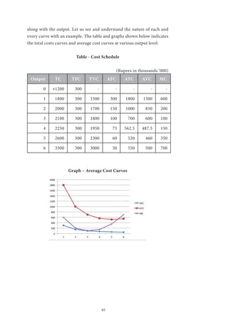 65
along with the output. Let us see and understand the nature of each and
every curve with an example. The table and graphs shown below indicates
the total costs curves and average cost curves at various output level.
Table - Cost Schedule
(Rupees in thousands ‘000)
Output TC TFC TVC AFC ATC AVC MC
0 v1200 300 - - - - -
1 1800 300 1500 300 1800 1500 600
2 2000 300 1700 150 1000 850 200
3 2100 300 1800 100 700 600 100
4 2250 300 1950 75 562.5 487.5 150
5 2600 300 2300 60 520 460 350
6 3300 300 3000 50 550 500 700
	
Graph – Average Cost Curves
 