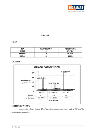 TABLE-1
1. SEX
SEX RESPONDENTS PERCENTAGE
MALE 51 63.75%
FEMALE 29 36.25%
TOTAL 80 100%
GRAPH-I
INTERPRETATION:
Above table shows that 63.75% % of the customers are male, and 36.25 % of the
respondents are female.
48 | P a g e
MALE, 51
MALE,
63.75%
FEMALE, 29
FEMALE,
36.25%
TOTAL, 80
TOTAL, 100%
0
20
40
60
80
number of
respondents
GENDERR
GRAPH FOR GENDER
Series1 51 29 80
Series2 63.75% 36.25% 100%
MALE FEMALE TOTAL
 