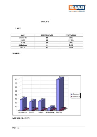 TABLE-2
2. AGE
AGE RESPONDENTS PERCENTAGE
Under-25 28 35%
25-35 22 27.5%
35-45 24 30%
45&above 6 7.5%
TOTAL 80 100%
GRAPH-2
28
35%
22
27.50%
24
30%
6
7.50%
80
100%
0
10
20
30
40
50
60
70
80
Under-25 25-35 35-45 45&above TOTAL
Series1
Series2
INTERPRETATION:
49 | P a g e
 