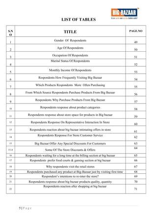 LIST OF TABLES
S.N
O
TITLE PAGE.NO
1
Gender Of Respondents
49
2
Age Of Respondents
50
3
Occupation Of Respondents
51
4
Marital Status Of Respondents
52
5
Monthly Income Of Respondents
53
6
Respondents How Frequently Visiting Big Bazaar
54
7
Which Products Respondents More Often Purchasing
55
8
From Which Source Respondents Purchase Products From Big Bazaar
56
9
Respondents Why Purchase Products From Big Bazaar
57
10 Respondents response about product categories
58
11 Respondents response about store space for products in Big bazaar
59
12 Respondents Response On Representative Interaction In Store
60
13 Respondents reaction about big bazaar intimating offers in store
61
14
Respondents Response For Store Customer Service
62
15 Big Bazaar Offer Any Special Discounts For Customers 63
15.A Some Of The Store Discounts & Offers
64
16 Respondents waiting for a long time at the billing section at big bazaar 65
17 Respondents prefer food courts & gaming section at big bazaar 66
18 Why respondents visit the retail stores 67
19 Respondents purchased any product at Big-Bazaar just by visiting first time 68
20 Respondent’s intentions to re-inter the store? 69
21 Respondents response about big bazaar products quality, quantity 70
22
Respondents reaction after shopping at big bazaar
71
5 | P a g e
 