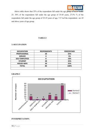 Above table shows that 35% of the respondents fall under the age group of below under
25. 30% of the respondents fall under the age group of 35-45 years, 27.5% % of the
respondents fall under the age group of 25-35 years of age, 7.5 %of the respondents are 45
and above years of age group.
TABLE-3
3. OCCUPATION
OCCUPATION RESPONDENTS PERCENTAGE
PROFESSIONAL 20 25%
SERVICE 4 5%
SELF-EMPLOYED 8 10%
STUDENT 28 35%
HOUSE-WIFE 20 25%
TOTAL 80 100%
GRAPH-3
OCCUPATION
20
4 8
28
20
80
25% 5% 10% 35% 25% 100%0
10
20
30
40
50
60
70
80
90
P
R
O
F
E
S
S
IO
N
A
L
S
E
R
V
IC
E
S
E
L
F
-E
M
P
L
O
Y
E
D
S
T
U
D
E
N
T
H
O
U
S
E
-W
IF
E
T
O
T
A
L
Numberofrespondents
Series2
Series1
INTERPRETATION:
50 | P a g e
 