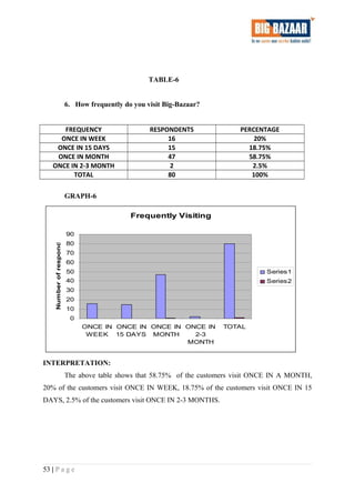 TABLE-6
6. How frequently do you visit Big-Bazaar?
FREQUENCY RESPONDENTS PERCENTAGE
ONCE IN WEEK 16 20%
ONCE IN 15 DAYS 15 18.75%
ONCE IN MONTH 47 58.75%
ONCE IN 2-3 MONTH 2 2.5%
TOTAL 80 100%
GRAPH-6
Frequently Visiting
0
10
20
30
40
50
60
70
80
90
ONCE IN
WEEK
ONCE IN
15 DAYS
ONCE IN
MONTH
ONCE IN
2-3
MONTH
TOTAL
Numberofrespondents
Series1
Series2
INTERPRETATION:
The above table shows that 58.75% of the customers visit ONCE IN A MONTH,
20% of the customers visit ONCE IN WEEK, 18.75% of the customers visit ONCE IN 15
DAYS, 2.5% of the customers visit ONCE IN 2-3 MONTHS.
53 | P a g e
 
