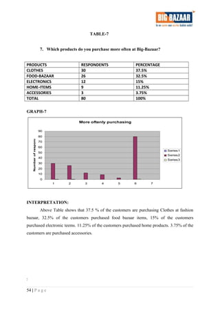TABLE-7
7. Which products do you purchase more often at Big-Bazaar?
PRODUCTS RESPONDENTS PERCENTAGE
CLOTHES 30 37.5%
FOOD-BAZAAR 26 32.5%
ELECTRONICS 12 15%
HOME-ITEMS 9 11.25%
ACCESSORIES 3 3.75%
TOTAL 80 100%
GRAPH-7
More oftenly purchasing
0
10
20
30
40
50
60
70
80
90
1 2 3 4 5 6 7
Numberofrespondents
Series1
Series2
Series3
INTERPRETATION:
Above Table shows that 37.5 % of the customers are purchasing Clothes at fashion
bazaar, 32.5% of the customers purchased food bazaar items, 15% of the customers
purchased electronic teems. 11.25% of the customers purchased home products. 3.75% of the
customers are purchased accessories.
:
54 | P a g e
 