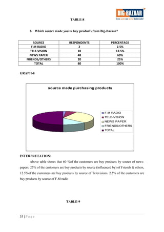 TABLE-8
8. Which source made you to buy products from Big-Bazaar?
SOURCE RESPONDENTS PERCENTAGE
F.M RADIO 2 2.5%
TELE-VISION 10 12.5%
NEWS PAPER 48 60%
FRIENDS/OTHERS 20 25%
TOTAL 80 100%
GRAPH-8
source made purchasing products
F.M RADIO
TELE-VISION
NEWS PAPER
FRIENDS/OTHERS
TOTAL
INTERPRETATION:
Above table shows that 60 %of the customers are buy products by source of news-
papers, 25% of the customers are buy products by source (influenced by) of Friends & others,
12.5%of the customers are buy products by source of Televisions. 2.5% of the customers are
buy products by source of F.M radio
TABLE-9
55 | P a g e
 