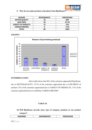 9. Why do you make purchase of products from Big-Bazaar?
REASON RESPONDENTS PERCENTAGE
BETTER-QUALITY 32 40%
LOW-PRICE 30 37.5%
VARIETY OF PRODICTS 12 15%
VARIOUS BRANDS 6 7.5%
TOTAL 80 100%
GRAPH-9
Reason of purchasing products
32 30
12
6
80
40% 37.50%
15%
7.50%
100%
0
10
20
30
40
50
60
70
80
90
BETTER-
QUALITY
LOW-PRICE VARIETY OF
PRODICTS
VARIOUS
BRANDS
TOTAL
NUMBEROFRESPONDENTS
Series2
Series1
INTERPRETATION:
Above table shows that 40% of the customers approached Big Bazaar
due to BETTER-QUALITY, 37.5% of the customers approached due to LOW-PRICE of
products 15% of the customers approached due to VARIETY OF PRODUCTS, 7.5% of the
customers approached due to availability VARIOUS BRANDS
TABLE-10
10. Will Big-Bazaar provide more type of company products in one product
category?
RESPONSE RESPONDENTS PERCENTAGE
56 | P a g e
 