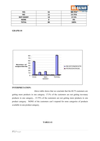 YES 55 68.75%
NO 11 13.75%
NOT-MANY 14 17.5%
NONE 0 0%
TOTAL 80 100%
GRAPH-10
55
68.75%
11
13.75%
14
17.50%00%
80
100%
0
10
20
30
40
50
60
70
80
Number of
respondents
YES NO-
MANY
TOTAL
RESPONDENTS
PERCENTAGE
INTERPRETATION:
Above table shows that we conclude that the 68.75 customers are
getting more products in one category. 17.5% of the customers are not getting too-many
products in one category... 13.75% of the customers are not getting more products in one
product category. NONE of the customers can’t respond for none categories of products
available in one product category.
TABLE-11
57 | P a g e
 