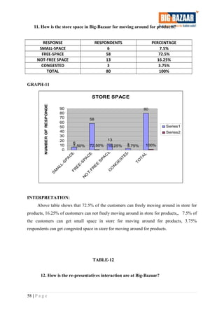 11. How is the store space in Big-Bazaar for moving around for products?
RESPONSE RESPONDENTS PERCENTAGE
SMALL-SPACE 6 7.5%
FREE-SPACE 58 72.5%
NOT-FREE SPACE 13 16.25%
CONGESTED 3 3.75%
TOTAL 80 100%
GRAPH-11
STORE SPACE
6
58
13
3
80
7.50% 72.50% 16.25% 3.75% 100%
0
10
20
30
40
50
60
70
80
90
S
M
A
LL
-S
P
A
C
EFR
E
E
-S
P
A
C
E
N
O
T-F
R
E
E
S
PA
C
EC
O
N
G
E
S
T
E
D
TO
T
A
L
NUMBEROFRESPONDENTS
Series1
Series2
INTERPRETATION:
Above table shows that 72.5% of the customers can freely moving around in store for
products, 16.25% of customers can not freely moving around in store for products,, 7.5% of
the customers can get small space in store for moving around for products, 3.75%
respondents can get congested space in store for moving around for products.
TABLE-12
12. How is the re-presentatives interaction are at Big-Bazaar?
58 | P a g e
 
