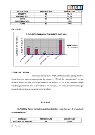 INTERACTION RESPONDENTS PERCENTAGE
EFFECTIVE 38 47.5%
NOT-EFFECTIVE 30 37.5%
GOOD 10 12.5%
NO-INTERACTION 2 2.5%
TOTAL 80 100%
GRAPH-12
RE-PRESENTATIVES INTERACTION
38
30
10
2
80
47.50% 37.50% 12.50% 2.50% 100%0
10
20
30
40
50
60
70
80
90
E
F
F
E
C
T
IV
E
N
O
T
-E
F
F
E
C
T
IV
E
G
O
O
D
N
O
-IN
T
E
R
A
C
T
IO
N
T
O
T
A
L
NUMBEROFRESDPONDENTS
Series2
Series1
INTERPRETATION:
From above table shows 47.5% of the customers getting effective
interaction from store re-preventatives for products. 37.5% of the customers can’t not get
effective interaction from store re-preventatives for products. 12.5% of the customers can get
Good integration from store re-preventatives for products. 2.5% of the customers cannot get
interaction from store re-preventatives for products.
TABLE-13
13. Will Big-Bazaar reminding & intimating their store discounts & prices to all
customers in store?
RESPONSE RESPONDENTS PERCENTAGE
YES/CLEAR INTIMATING 43 53.75%
59 | P a g e
 
