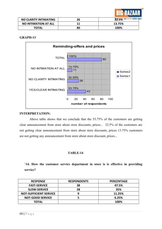 NO CLARITY INTIMATING 26 32.5%
NO INTIMATION AT ALL 11 13.75%
TOTAL 80 100%
GRAPH-13
Reminding-offers and prices
43
26
11
80
53.75%
32.50%
13.75%
100%
0 20 40 60 80 100
YES/CLEAR INTIMATING
NO CLARITY INTIMATING
NO INTIMATION AT ALL
TOTAL
number of respondents
Series2
Series1
INTERPRETATION:
Above table shows that we conclude that the 53.75% of the customers are getting
clear announcement from store about store discounts, prices... 32.5% of the customers are
not getting clear announcement from store about store discounts, prices 13.75% customers
are not getting any announcement from store about store discount, prices...
TABLE-14
`14. How the customer service department in store is is effective in providing
service?
RESPONSE RESPONDENTS PERCENTAGE
FAST-SERVICE 38 47.5%
SLOW-SERVICE 28 35%
NOT-SUFFICIENT SERVICE 9 11.25%
NOT-GOOD SERVICE 5 6.25%
TOTAL 100%
60 | P a g e
 