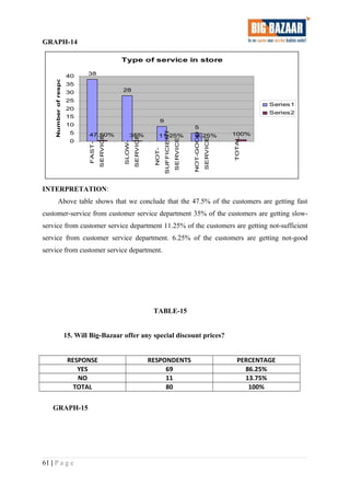 GRAPH-14
Type of service in store
38
28
9
5
47.50% 35% 11.25% 6.25% 100%
0
5
10
15
20
25
30
35
40
FAST-
SERVICE
SLOW-
SERVICE
NOT-
SUFFICIENT
SERVICE
NOT-GOOD
SERVICE
TOTAL
Numberofrespondents
Series1
Series2
INTERPRETATION:
Above table shows that we conclude that the 47.5% of the customers are getting fast
customer-service from customer service department 35% of the customers are getting slow-
service from customer service department 11.25% of the customers are getting not-sufficient
service from customer service department. 6.25% of the customers are getting not-good
service from customer service department.
TABLE-15
15. Will Big-Bazaar offer any special discount prices?
RESPONSE RESPONDENTS PERCENTAGE
YES 69 86.25%
NO 11 13.75%
TOTAL 80 100%
GRAPH-15
61 | P a g e
 