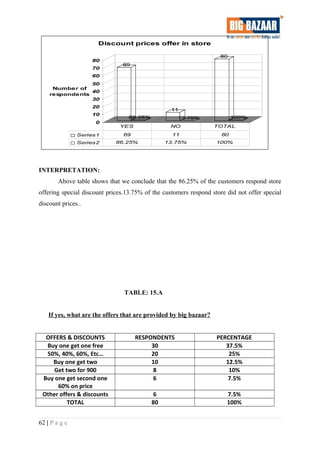 69
86.25%
11
13.75%
80
100%
0
10
20
30
40
50
60
70
80
Number of
respondents
Discount prices offer in store
Series1 69 11 80
Series2 86.25% 13.75% 100%
YES NO TOTAL
INTERPRETATION:
Above table shows that we conclude that the 86.25% of the customers respond store
offering special discount prices.13.75% of the customers respond store did not offer special
discount prices..
TABLE: 15.A
If yes, what are the offers that are provided by big bazaar?
OFFERS & DISCOUNTS RESPONDENTS PERCENTAGE
Buy one get one free 30 37.5%
50%, 40%, 60%, Etc… 20 25%
Buy one get two 10 12.5%
Get two for 900 8 10%
Buy one get second one
60% on price
6 7.5%
Other offers & discounts 6 7.5%
TOTAL 80 100%
62 | P a g e
 