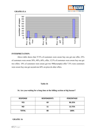 GRAPH-15.A
0
10
20
30
40
50
60
70
80
90
Buyone
getone
free
Buyone
gettwo
Buyone
get
second
TOTAL
numberofrespondents
INTERPRETATION:
Above table shows that 37.5% of customers were aware buy one get one offer, 25%
of customers were aware 50%, 40%, 60%, offer, 12.5% of customers were aware buy one get
two offers. 10% of customers were aware get two 900(example) offer 7.5% were customers
were aware buy one get second one 60% on price & other offers.
Table-16
16. Are you waiting for a long time at the billing section at big bazaar?
RESPONSE RESPONDENTS PERCENTAGE
YES 69 86.25%
NO 11 13.75%
TOTAL 80 100%
GRAPH: 16
63 | P a g e
 
