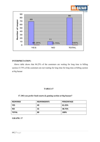 69
11
80
86.25% 13.75% 100%
0
10
20
30
40
50
60
70
80
90
YES NO TOTAL
Numberofrespondents
INTERPRETATION:
Above table shows that 86.25% of the customers are waiting for long time in billing
section.13.75% of the customers are not waiting for long time for long time at billing section
at big bazaar
TABLE-17
17. DO you prefer food courts & gaming section at big bazaar?
RESPONSE RESPONDENTS PERCENTAGE
YES 49 61.25%
NO 31 38.75%
TOTAL 80 100%
GRAPH: 17
64 | P a g e
 