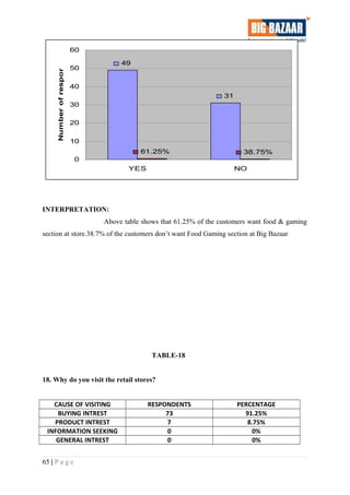 49
31
61.25% 38.75%
0
10
20
30
40
50
60
YES NO
Numberofrespondents
INTERPRETATION:
Above table shows that 61.25% of the customers want food & gaming
section at store.38.7% of the customers don’t want Food Gaming section at Big Bazaar
TABLE-18
18. Why do you visit the retail stores?
CAUSE OF VISITING RESPONDENTS PERCENTAGE
BUYING INTREST 73 91.25%
PRODUCT INTREST 7 8.75%
INFORMATION SEEKING 0 0%
GENERAL INTREST 0 0%
65 | P a g e
 