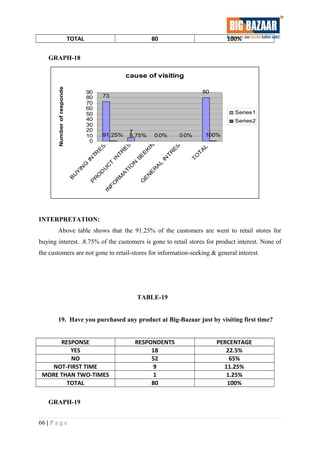 TOTAL 80 100%
GRAPH-18
cause of visiting
73
7
0 0
80
91.25% 8.75% 0% 0% 100%
0
10
20
30
40
50
60
70
80
90
B
U
Y
IN
G
IN
TR
E
S
T
P
R
O
D
U
C
T
IN
TR
E
S
T
IN
F
O
R
M
A
TIO
N
S
E
E
K
IN
G
G
E
N
E
R
A
L
IN
TR
E
S
T
T
O
T
A
L
Numberofrespondents
Series1
Series2
INTERPRETATION:
Above table shows that the 91.25% of the customers are went to retail stores for
buying interest. .8.75% of the customers is gone to retail stores for product interest. None of
the customers are not gone to retail-stores for information-seeking & general interest.
TABLE-19
19. Have you purchased any product at Big-Bazaar just by visiting first time?
RESPONSE RESPONDENTS PERCENTAGE
YES 18 22.5%
NO 52 65%
NOT-FIRST TIME 9 11.25%
MORE THAN TWO-TIMES 1 1.25%
TOTAL 80 100%
GRAPH-19
66 | P a g e
 