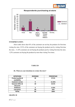 Respondents purchasing at store
18
52
9
1
80
22.50% 65% 11.25% 1.25% 100%0
10
20
30
40
50
60
70
80
90
YES NO NOT-
FIRST
TIME
MORE
THAN
TWO-
TIMES
TOTAL
Numberofrespondents
Series2
Series1
INTERPRETATION:
Above table shows that 65% of the customers are not buy the products for first-time
visiting the store. 22.5% of the customers are buying the products just by visiting first-time
the store... 11.25% customers are not buying the products just by visiting first-time the store.
1.25% customers are buying the products by more than visiting Two-times.
TABLE-20
20.. What are your intentions to re-inter the store?
INTENTIONS RESPONSE PERCENTAGE
Product quality &
availability
30 37.5%
Customer service 9 11.25%
Seasonal offers &
discounts
18 22.5%
Ambience 3 3.75%
Low-prices 20 25%
TOTAL 80 100%
GRAPH: 20
67 | P a g e
 