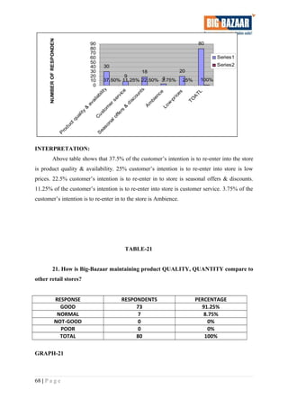 30
9
18
3
20
80
37.50% 11.25% 22.50% 3.75% 25% 100%
0
10
20
30
40
50
60
70
80
90
P
roductquality
&
availability
C
ustom
erservice
S
easonaloffers
&
discounts
A
m
bience
Low
-prices
TO
A
TL
NUMBEROFRESPONDENTS
Series1
Series2
INTERPRETATION:
Above table shows that 37.5% of the customer’s intention is to re-enter into the store
is product quality & availability. 25% customer’s intention is to re-enter into store is low
prices. 22.5% customer’s intention is to re-enter in to store is seasonal offers & discounts.
11.25% of the customer’s intention is to re-enter into store is customer service. 3.75% of the
customer’s intention is to re-enter in to the store is Ambience.
TABLE-21
21. How is Big-Bazaar maintaining product QUALITY, QUANTITY compare to
other retail stores?
RESPONSE RESPONDENTS PERCENTAGE
GOOD 73 91.25%
NORMAL 7 8.75%
NOT-GOOD 0 0%
POOR 0 0%
TOTAL 80 100%
GRAPH-21
68 | P a g e
 