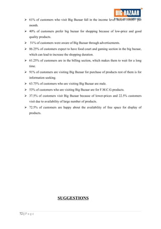  61% of customers who visit Big Bazaar fall in the income level Below-10000/- per
month.
 40% of customers prefer big bazaar for shopping because of low-price and good
quality products.
 51% of customers were aware of Big Bazaar through advertisements.
 86.25% of customers expect to have food court and gaming section in the big bazaar,
which can lead to increase the shopping duration.
 61.25% of customers are in the billing section, which makes them to wait for a long
time.
 91% of customers are visiting Big Bazaar for purchase of products rest of them is for
information seeking.
 63.75% of customers who are visiting Big Bazaar are male.
 53% of customers who are visiting Big Bazaar are for F.M.C.G products.
 37.5% of customers visit Big Bazaar because of lower-prices and 22.5% customers
visit due to availability of large number of products.
 72.5% of customers are happy about the availability of free space for display of
products.
SUGGESTIONS
72 | P a g e
 