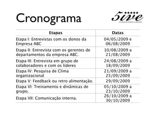 Cronograma
                 Etapas                      Datas
Etapa I: Entrevistas com os donos da      04/05/2009 e
Empresa ABC                                06/08/2009
Etapa II: Entrevista com os gerentes de   10/08/2009 a
departamentos da empresa ABC.              21/08/2009
Etapa III: Entrevista em grupo de         24/08/2009 a
colaboradores e com os líderes             18/09/2009
Etapa IV: Pesquisa de Clima               21/09/2009 a
organizacional                             25/09/2009
Etapa V: Feedback ou retro alimentação.    29/09/2009
Etapa VI: Treinamento e dinâmicas de      05/10/2009 a
grupo.                                     23/10/2009
                                          26/10/2009 a
Etapa VII: Comunicação interna.
                                           30/10/2009
 