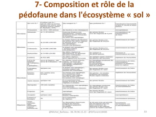 7- Composition et rôle de la
pédofaune dans l'écosystème « sol »
@Michel_Barbeau - 06.78.96.15.33 - @StFlorent18400 33
 