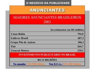 ANUNCIANTES O NEGÓCIO DA PUBLICIDADE No mundo:   US$ 500 bilhões  Nos E.U.A.:   US$ 200 bilhões R$ 12 BILHÕES INVESTIMENTO PUBLICITÁRIO NO BRASIL General Motors  239,1 Fiat  264,7 Grupo Pão de Açúcar  306,1 Unilever Brasil  407,3 Casas Bahia  794,9 Investimentos em R$ milhões MAIORES ANUNCIANTES BRASILEIROS 2003 