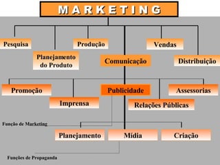 M A R K E T I N G Pesquisa Planejamento do Produto Produção Vendas Distribuição Comunicação Publicidade Assessorias Promoção Mídia Criação Planejamento Função de Marketing Funções de Propaganda Imprensa Relações Públicas 