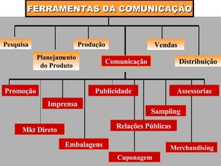 FERRAMENTAS DA COMUNICAÇÃO Pesquisa Planejamento do Produto Produção Vendas Distribuição Comunicação Promoção Embalagens Sampling Mkt Direto Imprensa Merchandising Assessorias Cuponagem Publicidade Relações Públicas 