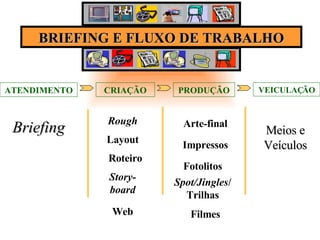 BRIEFING E FLUXO DE TRABALHO ATENDIMENTO CRIAÇÃO PRODUÇÃO VEICULAÇÃO Briefing Rough Arte-final Meios e Veículos Layout Roteiro Story-board Web Impressos Fotolitos Spot/Jingles /Trilhas Filmes 
