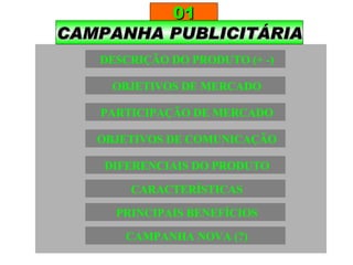 CAMPANHA PUBLICITÁRIA 01 DESCRIÇÃO DO PRODUTO (+ -) OBJETIVOS DE MERCADO PARTICIPAÇÃO DE MERCADO OBJETIVOS DE COMUNICAÇÃO DIFERENCIAIS DO PRODUTO CARACTERÍSTICAS PRINCIPAIS BENEFÍCIOS CAMPANHA NOVA (?) 