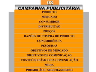 CAMPANHA PUBLICITÁRIA 03 PRODUTO MERCADO CONSUMIDOR DISTRIBUIÇÃO PREÇOS RAZÕES DE COMPRA DO PRODUTO CONCORRÊNCIA PESQUISAS OBJETIVOS DE MERCADO OBJETIVOS DE COMUNICAÇÃO CONTEÚDO BÁSICO DA COMUNICAÇÃO MÍDIA PROMOÇÃO E MERCHANDISING 