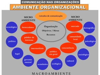 AMBIENTE ORGANIZACIONAL COMUNICAÇÃO NAS ORGANIZAÇÕES MICRO AMBIENTE MICRO AMBIENTE M A C R O A M B I E N T E intermediário fornecedores mercado concorrência comunidade local público de interesse público em geral tecnológico político legal governa-mental econômico ecológico cultural sociológico psicológico demográfico veículos de comunicação Organização Objetivos / Metas  Recursos 