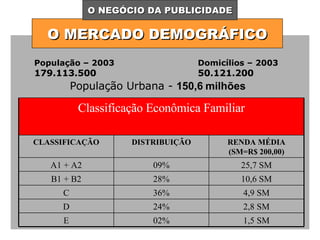 O MERCADO DEMOGRÁFICO O NEGÓCIO DA PUBLICIDADE População – 2003 179.113.500 Domicílios – 2003  50.121.200 População Urbana -  150,6 milhões 1,5 SM 02% E 2,8 SM 24% D 4,9 SM 36% C 10,6 SM 28% B1 + B2 25,7 SM 09% A1 + A2 RENDA MÉDIA (SM=R$ 200,00) DISTRIBUIÇÃO CLASSIFICAÇÃO Classificação Econômica Familiar 