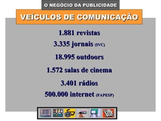 VEÍCULOS DE COMUNICAÇÃO O NEGÓCIO DA PUBLICIDADE 1.881 revistas 3.335 jornais  (IVC) 18.995 outdoors 1.572 salas de cinema 3.401 rádios 500.000 internet  (FAPESP) 