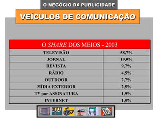 VEÍCULOS DE COMUNICAÇÃO O NEGÓCIO DA PUBLICIDADE 1,5% INTERNET 1,9% TV por ASSINATURA 2,5% MÍDIA EXTERIOR 2,7% OUTDOOR 4,5% RÁDIO 9,7% REVISTA 19,9% JORNAL 58,7% TELEVISÃO O  SHARE  DOS MEIOS - 2003 