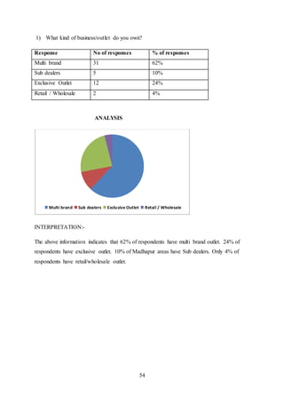 54
1) What kind of business/outlet do you own?
Response No of responses % of responses
Multi brand 31 62%
Sub dealers 5 10%
Exclusive Outlet 12 24%
Retail / Wholesale 2 4%
ANALYSIS
INTERPRETATION:-
The above information indicates that 62% of respondents have multi brand outlet. 24% of
respondents have exclusive outlet. 10% of Madhapur areas have Sub dealers. Only 4% of
respondents have retail/wholesale outlet.
Multi brand Sub dealers Exclusive Outlet Retail / Wholesale
 