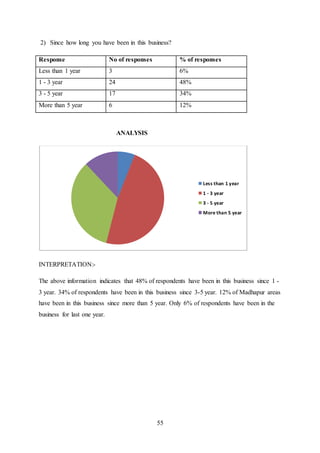 55
2) Since how long you have been in this business?
Response No of responses % of responses
Less than 1 year 3 6%
1 - 3 year 24 48%
3 - 5 year 17 34%
More than 5 year 6 12%
ANALYSIS
INTERPRETATION:-
The above information indicates that 48% of respondents have been in this business since 1 -
3 year. 34% of respondents have been in this business since 3-5 year. 12% of Madhapur areas
have been in this business since more than 5 year. Only 6% of respondents have been in the
business for last one year.
Less than 1 year
1 - 3 year
3 - 5 year
More than 5 year
 