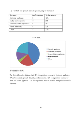 56
3) For which kind product or service you are going for promotion?
Response No of responses % of responses
Electronic appliances 21 42%
Clothes and accessories 10 20%
Home and kitchen appliances 2 4%
Health and Beauty 6 12%
Others 11 22%
ANALYSIS
INTERPRETATION:-
The above information indicates that 42% of respondents promote for electronic appliances.
20% of respondents promote for clothes and accessories. 12% of respondents promote for
home and kitchen appliances. And rest respondents prefer to promote other products to reach
customers.
Electronic appliences
Clothes and accessories
Home and kitchen appliences
Health and Beauty
Others
 