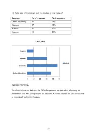 57
4) What kind of promotional tool you practice in your business?
Response No of responses % of responses
Online Advertising 37 74%
Discounts 47 94%
Schemes 31 62%
Coupons 10 20%
ANALYSIS
INTERPRETATION:-
The above information indicates that 74% of respondents use that online advertising as
promotional tool, 94% of respondents use discounts, 62% use schemes and 20% use coupons
as promotional tool in their business.
0 10 20 30 40 50
Online Advertising
Discounts
Schemes
Coupons
Series1
 
