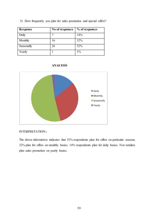 59
5) How frequently you plan for sales promotion and special offers?
Response No of responses % of responses
Daily 7 14%
Monthly 16 32%
Seasonally 26 52%
Yearly 1 1%
ANALYSIS
INTERPRETATION:-
The above information indicates that 52% respondents plan for offers on particular seasons.
32% plan for offers on monthly basics. 14% respondents plan for daily basics. Few retailers
plan sales promotion on yearly basics.
Daily
Monthly
Seasonally
Yearly
 