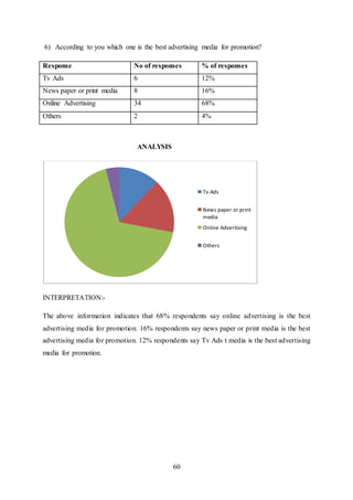 60
6) According to you which one is the best advertising media for promotion?
Response No of responses % of responses
Tv Ads 6 12%
News paper or print media 8 16%
Online Advertising 34 68%
Others 2 4%
ANALYSIS
INTERPRETATION:-
The above information indicates that 68% respondents say online advertising is the best
advertising media for promotion. 16% respondents say news paper or print media is the best
advertising media for promotion. 12% respondents say Tv Ads t media is the best advertising
media for promotion.
Tv Ads
News paper or print
media
Online Advertising
Others
 