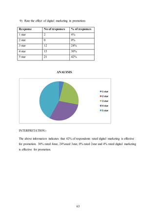 63
9) Rate the effect of digital marketing in promotion-
Response No of responses % of responses
1 star 2 4%
2 star 0 0%
3 star 12 24%
4 star 15 30%
5 star 21 42%
ANALYSIS
INTERPRETATION:-
The above information indicates that 42% of respondents rated digital marketing is effective
for promotion. 30% rated 4star, 24%raed 3star, 0% rated 2star and 4% rated digital marketing
is effective for promotion.
1 star
2 star
3 star
4 star
5 star
 