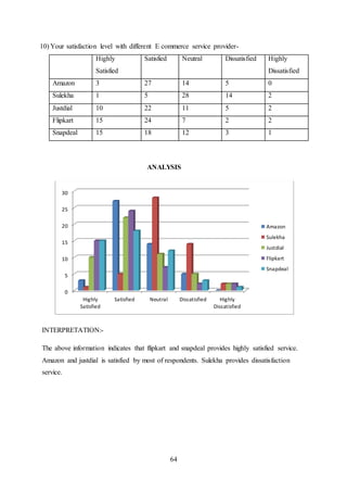 64
10) Your satisfaction level with different E commerce service provider-
Highly
Satisfied
Satisfied Neutral Dissatisfied Highly
Dissatisfied
Amazon 3 27 14 5 0
Sulekha 1 5 28 14 2
Justdial 10 22 11 5 2
Flipkart 15 24 7 2 2
Snapdeal 15 18 12 3 1
ANALYSIS
INTERPRETATION:-
The above information indicates that flipkart and snapdeal provides highly satisfied service.
Amazon and justdial is satisfied by most of respondents. Sulekha provides dissatisfaction
service.
0
5
10
15
20
25
30
Highly
Satisfied
Satisfied Neutral Dissatisfied Highly
Dissatisfied
Amazon
Sulekha
Justdial
Flipkart
Snapdeal
 