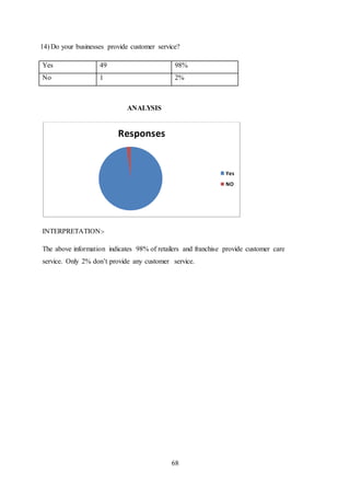 68
14) Do your businesses provide customer service?
Yes 49 98%
No 1 2%
ANALYSIS
INTERPRETATION:-
The above information indicates 98% of retailers and franchise provide customer care
service. Only 2% don’t provide any customer service.
Responses
Yes
NO
 