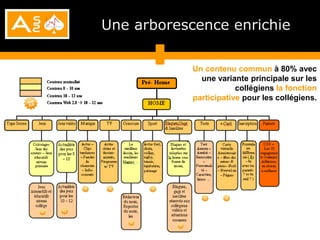 Une arborescence enrichie

            Un contenu commun à 80% avec
              une variante principale sur les
                        collégiens la fonction
            participative pour les collégiens.
 