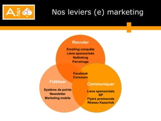 Nos leviers (e) marketing



                    Recruter
               Emailing conquête
               Liens sponsorisés
                   Netlinking
                   Parrainage


                    Facebook
                    Concours
   Fidéliser
                           Communiquer
Système de points          Liens sponsorisés
   Newsletter                      RP
Marketing mobile           Flyers promocode
                           Réseau Kazachok
 
