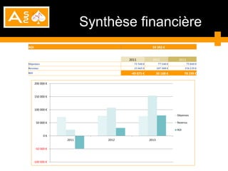 Synthèse financière
ROI                                                  59 392 €


                                     2011            2012              2013
Dépenses                                72 540 €           77 140 €           75 840 €
Revenus                                 23 465 €          107 308 €         154 139 €
ROI                                   -49 075 €           30 168 €          78 299 €

      200 000 €



      150 000 €



      100 000 €
                                                                      Dépenses

       50 000 €                                                       Revenus

                                                                      ROI

             0€
                   2011       2012                 2013

       -50 000 €



      -100 000 €
 