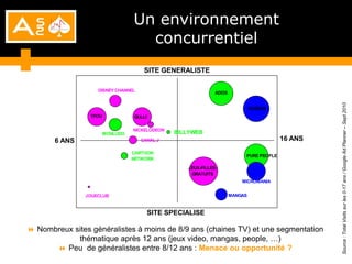 Un environnement
                                    concurrentiel
                                     SITE GENERALISTE

                   DISNEY CHANNEL
                                                               ADOS




                                                                                                  Source : Total Visits sur les 0-17 ans / Google Ad Planner – Sept 2010
                                                                               KOREUS
                 TFOU             GULLI

                                  NICKELODEON
                        MONLUDO                  BILLYWEB
       6 ANS                        CANAL J                                              16 ANS
                                  CARTOON
                                                                           PURE PEOPLE
                                  NETWORK

                                                    JEUX-FILLES-
                                                     GRATUITS
                                                                          MICROMANIA


               JOUECLUB                                               MANGAS



                                          SITE SPECIALISE

 Nombreux sites généralistes à moins de 8/9 ans (chaines TV) et une segmentation
            thématique après 12 ans (jeux video, mangas, people, …)
       Peu de généralistes entre 8/12 ans : Menace ou opportunité ?
 